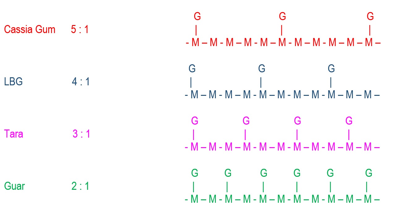 Cassia Gum Formulations